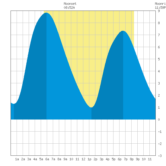 Edgely tide chart for Thursday, June 4, 2026