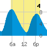 Edgely tide chart for Thursday, June 4, 2026