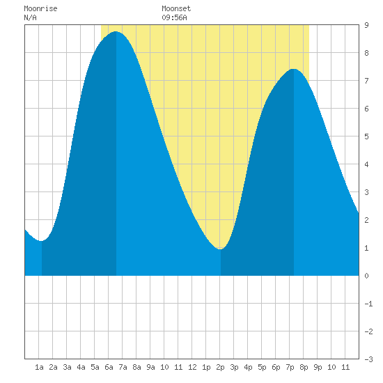 Edgely tide chart for Friday, June 5, 2026