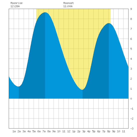 Edgely tide chart for Saturday, June 6, 2026
