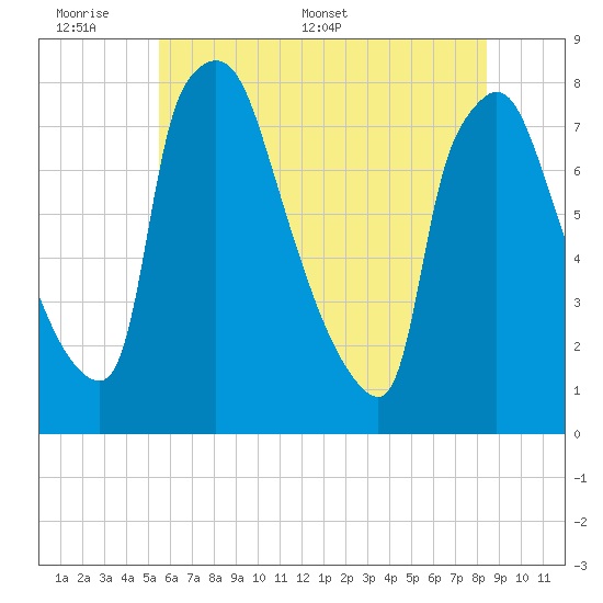 Edgely tide chart for Sunday, June 7, 2026