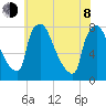 Edgely tide chart for Monday, June 8, 2026