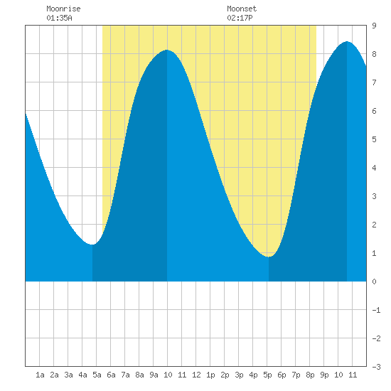 Edgely tide chart for Tuesday, June 9, 2026