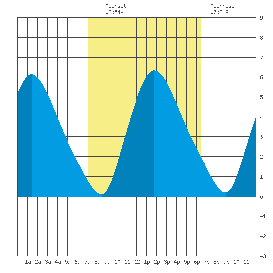 Edgemoor tide chart for Tuesday, October 11, 2022