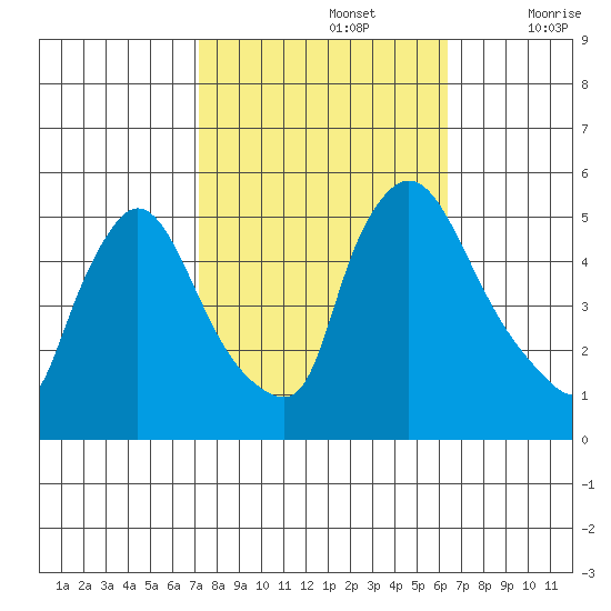 Edgemoor tide chart for Saturday, October 15, 2022