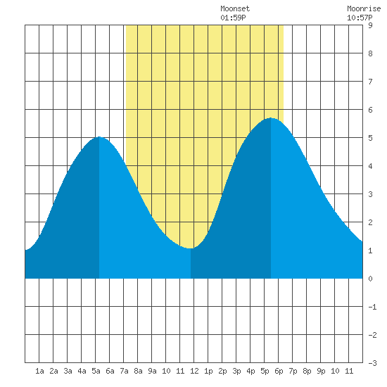 Edgemoor tide chart for Sunday, October 16, 2022