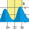 Edgemoor tide chart for Saturday, October 1, 2022