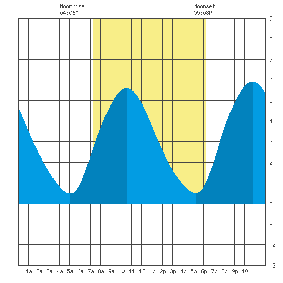 Edgemoor tide chart for Saturday, October 22, 2022