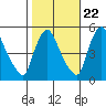 Edgemoor tide chart for Saturday, October 22, 2022