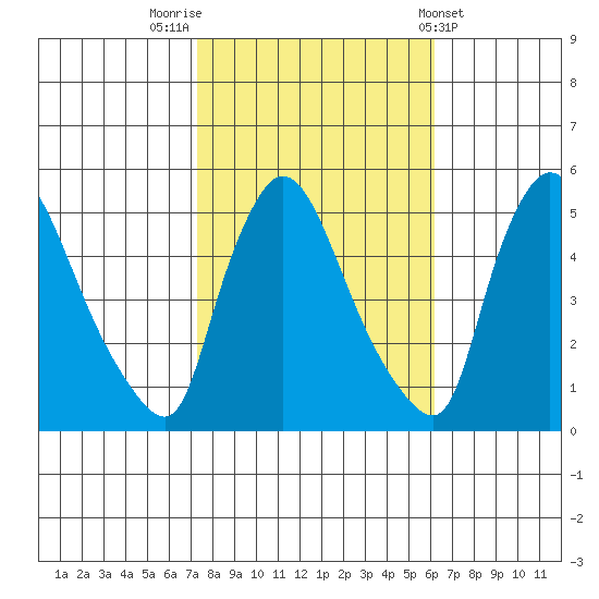 Edgemoor tide chart for Sunday, October 23, 2022