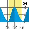 Edgemoor tide chart for Monday, October 24, 2022