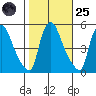 Edgemoor tide chart for Tuesday, October 25, 2022
