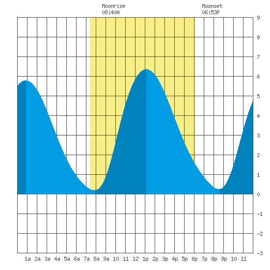 Edgemoor tide chart for Wednesday, October 26, 2022