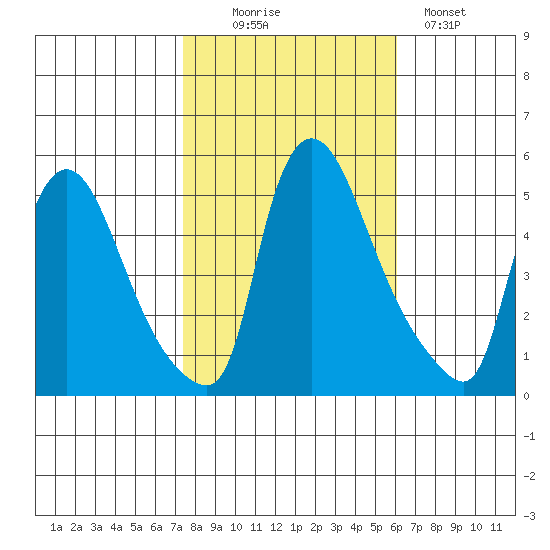 Edgemoor tide chart for Thursday, October 27, 2022