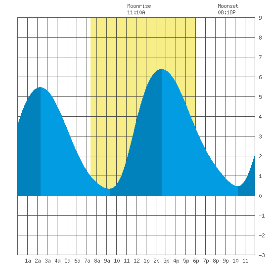 Edgemoor tide chart for Friday, October 28, 2022