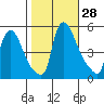Edgemoor tide chart for Friday, October 28, 2022