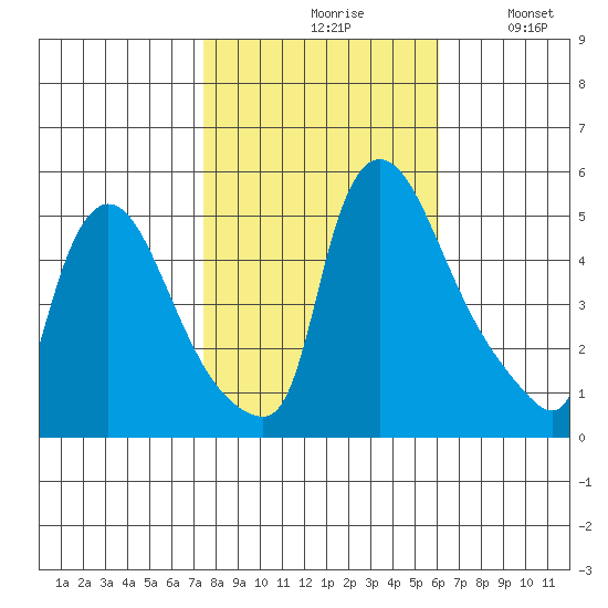 Edgemoor tide chart for Saturday, October 29, 2022