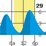 Edgemoor tide chart for Saturday, October 29, 2022