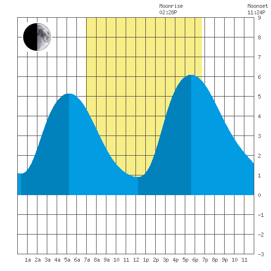 Edgemoor tide chart for Sunday, October 2, 2022