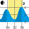 Edgemoor tide chart for Sunday, October 2, 2022
