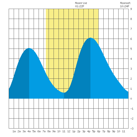 Edgemoor tide chart for Sunday, October 30, 2022