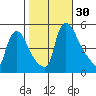Edgemoor tide chart for Sunday, October 30, 2022