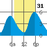 Edgemoor tide chart for Monday, October 31, 2022