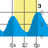 Edgemoor tide chart for Monday, October 3, 2022