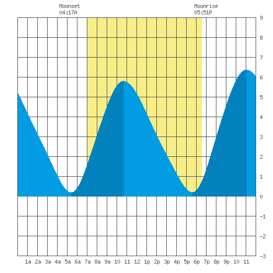 Edgemoor tide chart for Friday, October 7, 2022
