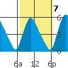 Edgemoor tide chart for Friday, October 7, 2022