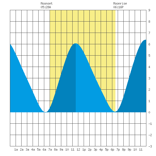 Edgemoor tide chart for Saturday, October 8, 2022