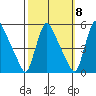 Edgemoor tide chart for Saturday, October 8, 2022