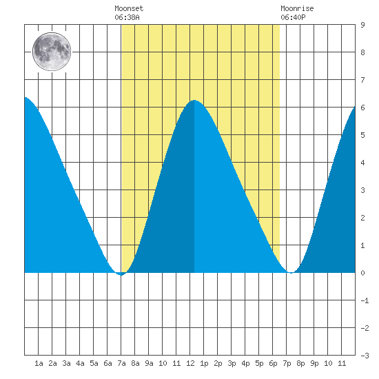 Edgemoor tide chart for Sunday, October 9, 2022