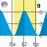 Edgemoor tide chart for Sunday, October 9, 2022