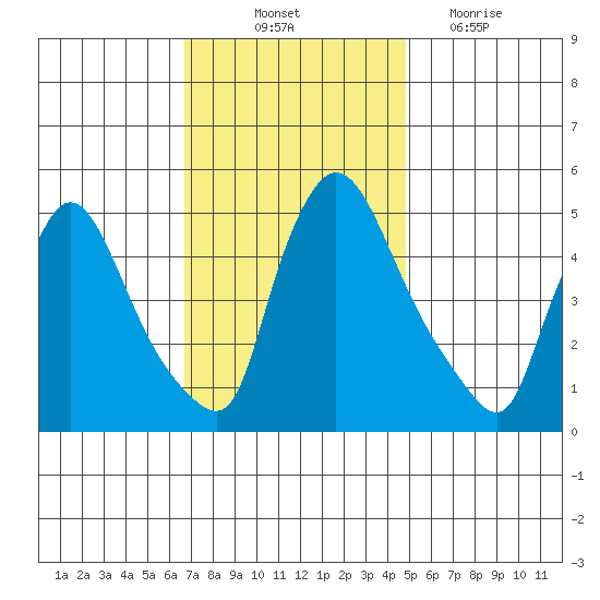 Edgemoor tide chart for Friday, November 11, 2022