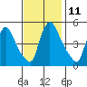Edgemoor tide chart for Friday, November 11, 2022