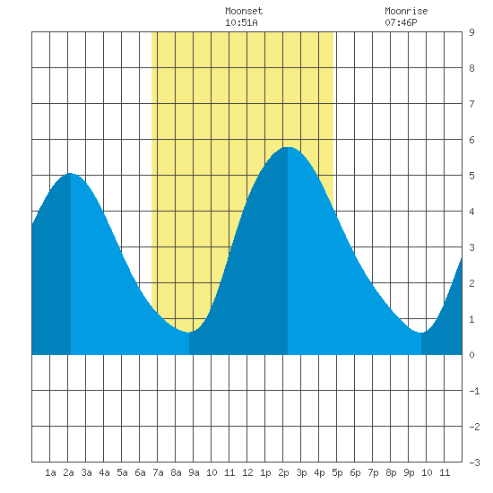 Edgemoor tide chart for Saturday, November 12, 2022