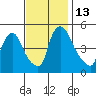 Edgemoor tide chart for Sunday, November 13, 2022