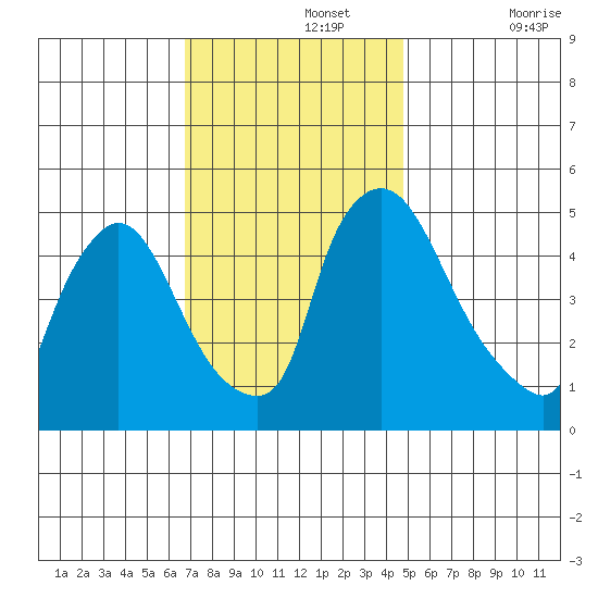 Edgemoor tide chart for Monday, November 14, 2022