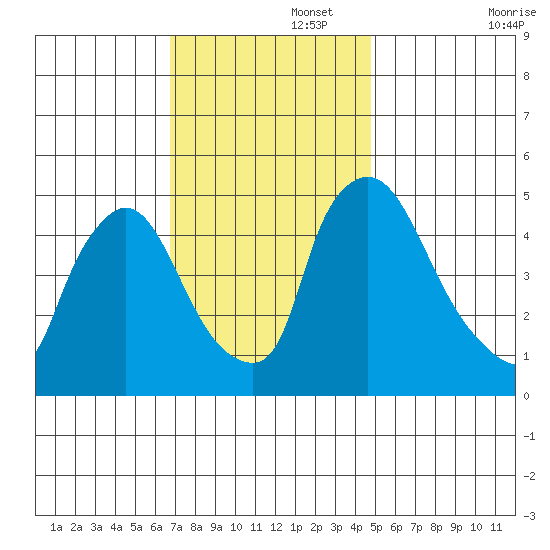 Edgemoor tide chart for Tuesday, November 15, 2022