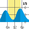 Edgemoor tide chart for Tuesday, November 15, 2022