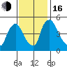 Edgemoor tide chart for Wednesday, November 16, 2022