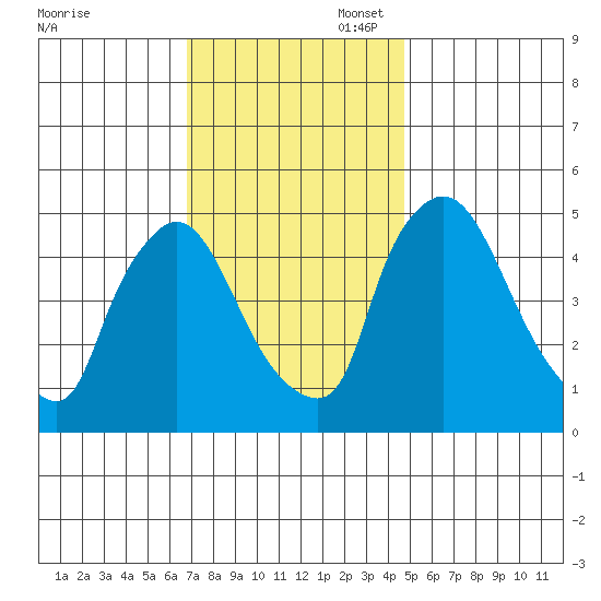 Edgemoor tide chart for Thursday, November 17, 2022