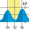 Edgemoor tide chart for Thursday, November 17, 2022