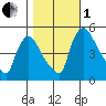 Edgemoor tide chart for Tuesday, November 1, 2022