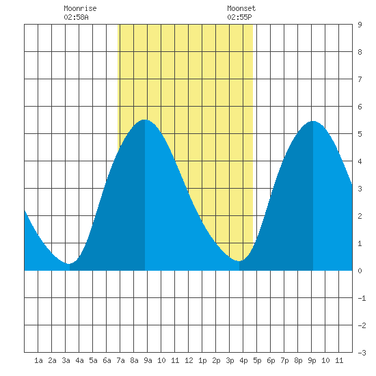 Edgemoor tide chart for Sunday, November 20, 2022