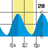 Edgemoor tide chart for Sunday, November 20, 2022