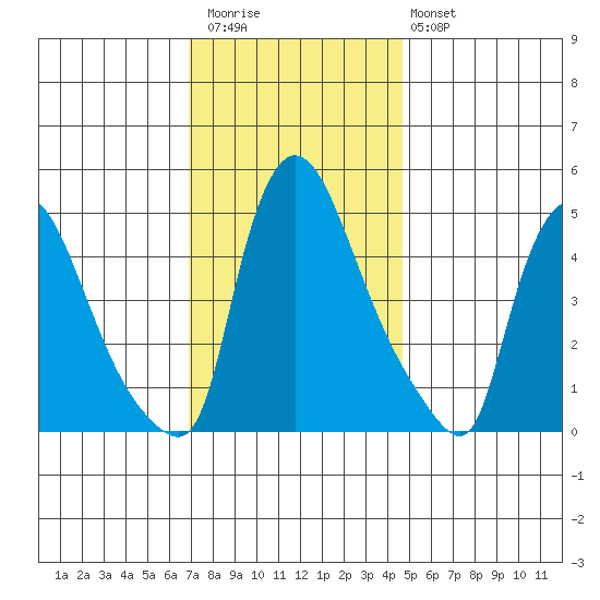 Edgemoor tide chart for Thursday, November 24, 2022