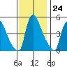 Edgemoor tide chart for Thursday, November 24, 2022