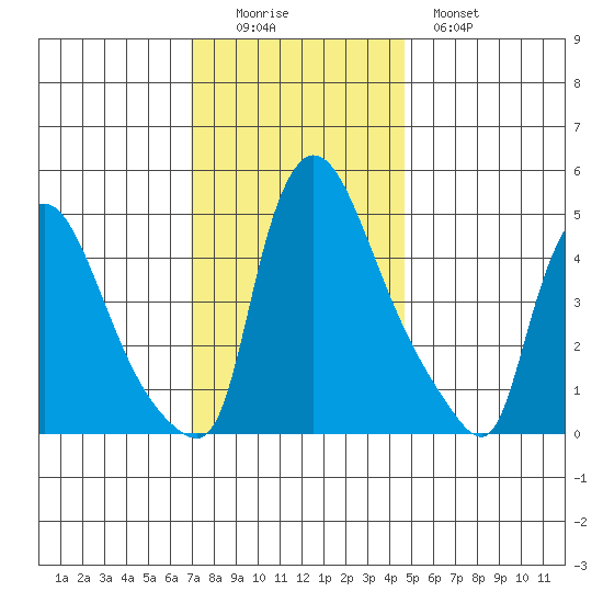 Edgemoor tide chart for Friday, November 25, 2022